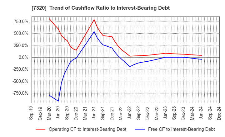 7320 Solvvy Inc.: Trend of Cashflow Ratio to Interest-Bearing Debt