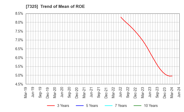 7325 IRRC Corporation: Trend of Mean of ROE