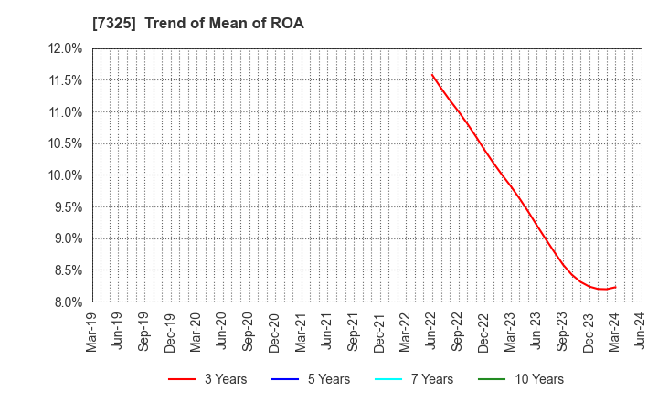 7325 IRRC Corporation: Trend of Mean of ROA