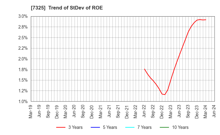 7325 IRRC Corporation: Trend of StDev of ROE