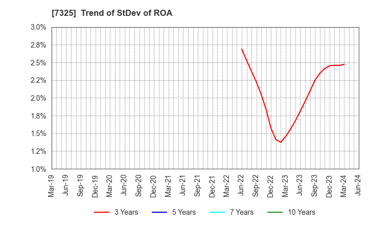 7325 IRRC Corporation: Trend of StDev of ROA