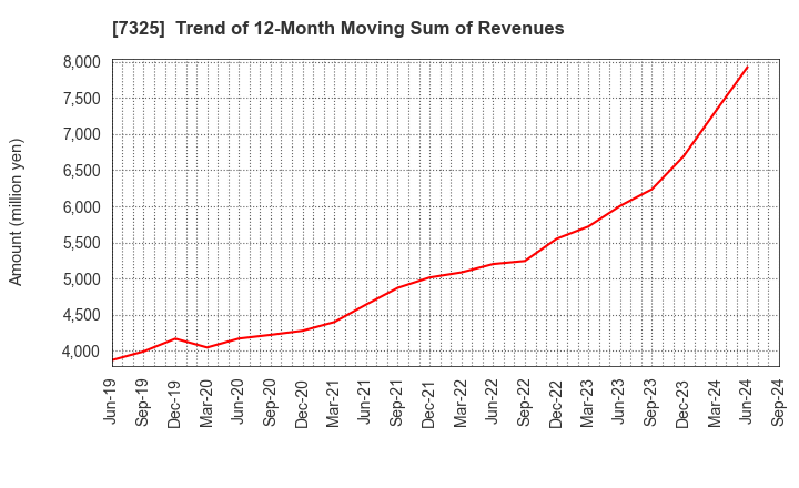 7325 IRRC Corporation: Trend of 12-Month Moving Sum of Revenues