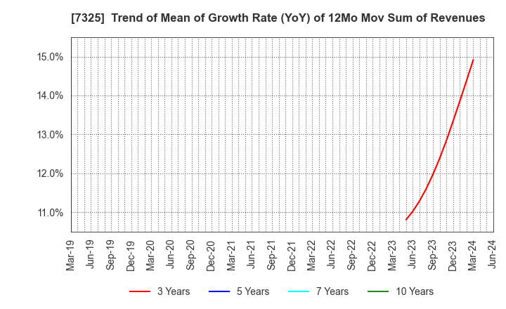 7325 IRRC Corporation: Trend of Mean of Growth Rate (YoY) of 12Mo Mov Sum of Revenues