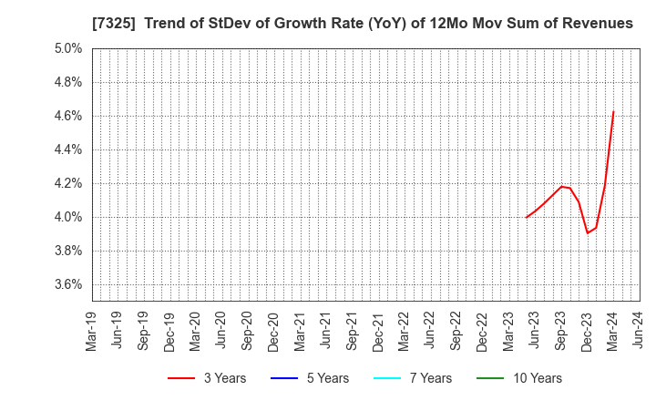 7325 IRRC Corporation: Trend of StDev of Growth Rate (YoY) of 12Mo Mov Sum of Revenues