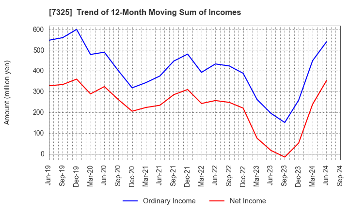 7325 IRRC Corporation: Trend of 12-Month Moving Sum of Incomes