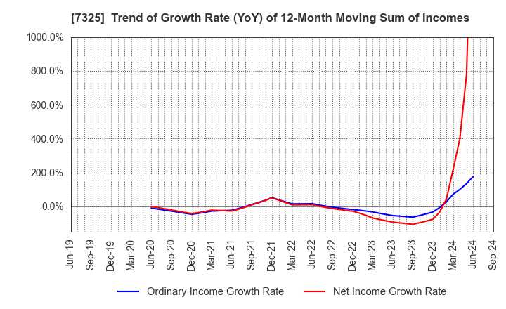 7325 IRRC Corporation: Trend of Growth Rate (YoY) of 12-Month Moving Sum of Incomes