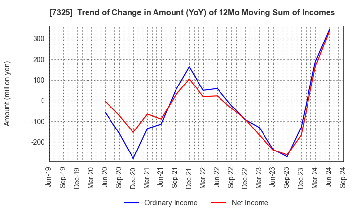 7325 IRRC Corporation: Trend of Change in Amount (YoY) of 12Mo Moving Sum of Incomes