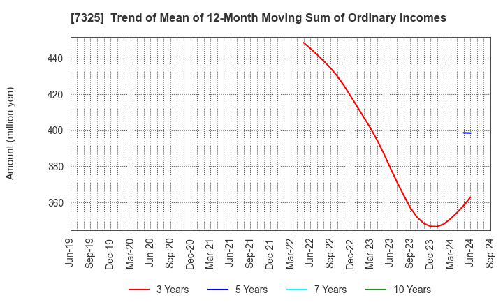 7325 IRRC Corporation: Trend of Mean of 12-Month Moving Sum of Ordinary Incomes