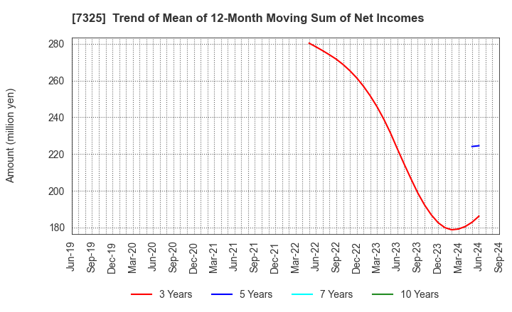 7325 IRRC Corporation: Trend of Mean of 12-Month Moving Sum of Net Incomes