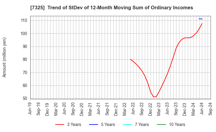 7325 IRRC Corporation: Trend of StDev of 12-Month Moving Sum of Ordinary Incomes