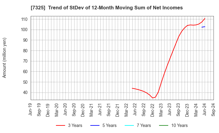 7325 IRRC Corporation: Trend of StDev of 12-Month Moving Sum of Net Incomes