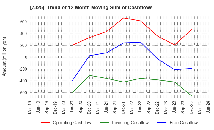7325 IRRC Corporation: Trend of 12-Month Moving Sum of Cashflows