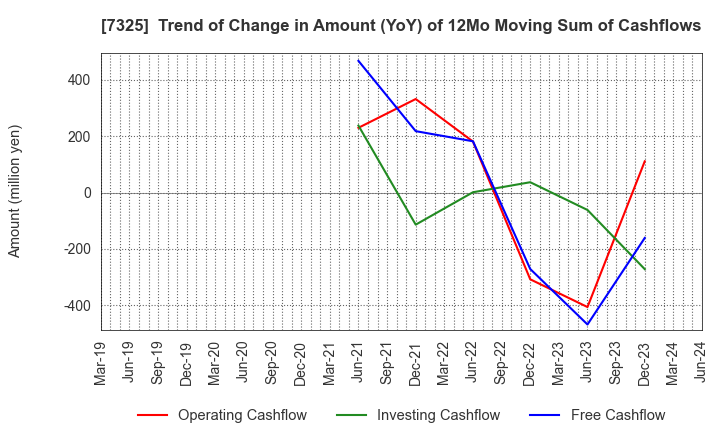 7325 IRRC Corporation: Trend of Change in Amount (YoY) of 12Mo Moving Sum of Cashflows