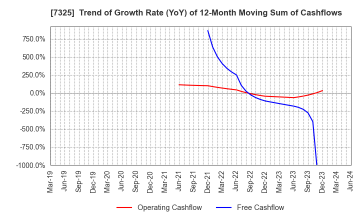 7325 IRRC Corporation: Trend of Growth Rate (YoY) of 12-Month Moving Sum of Cashflows