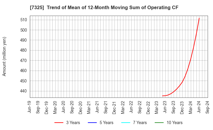 7325 IRRC Corporation: Trend of Mean of 12-Month Moving Sum of Operating CF