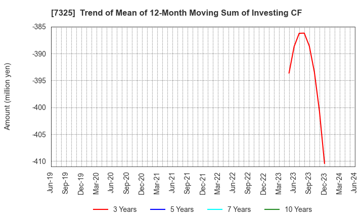 7325 IRRC Corporation: Trend of Mean of 12-Month Moving Sum of Investing CF