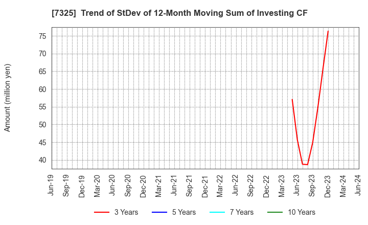 7325 IRRC Corporation: Trend of StDev of 12-Month Moving Sum of Investing CF