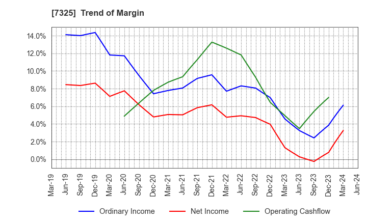 7325 IRRC Corporation: Trend of Margin