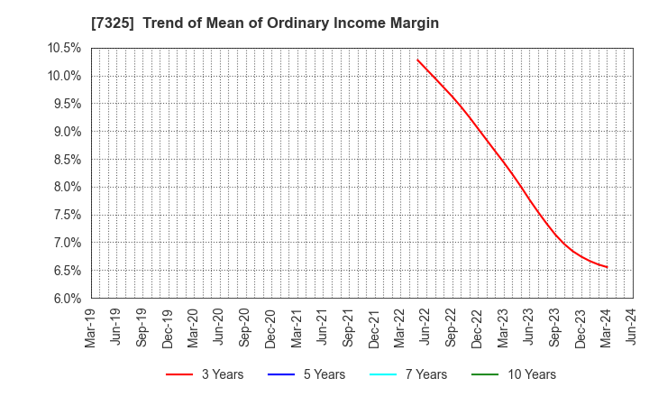 7325 IRRC Corporation: Trend of Mean of Ordinary Income Margin