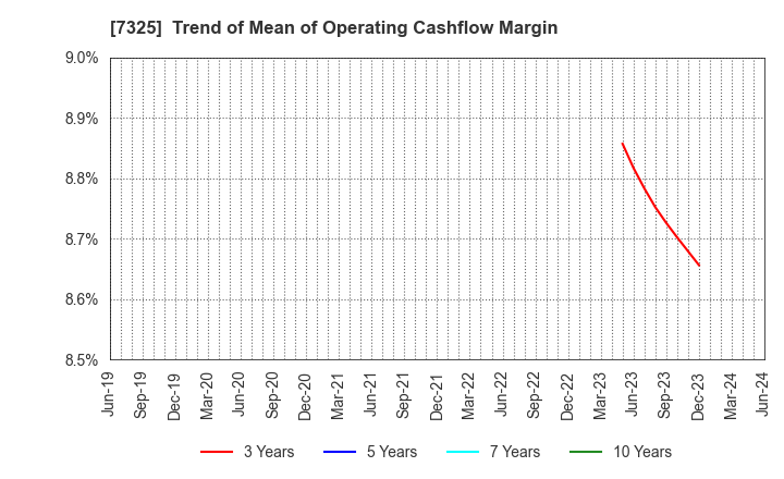 7325 IRRC Corporation: Trend of Mean of Operating Cashflow Margin