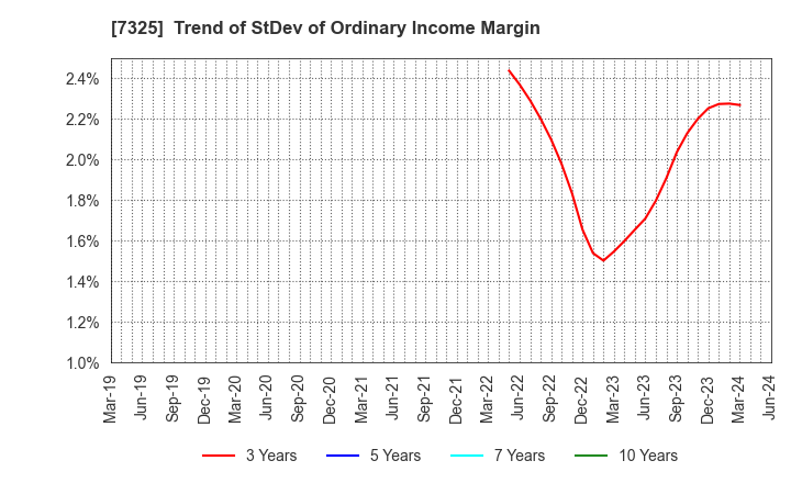 7325 IRRC Corporation: Trend of StDev of Ordinary Income Margin