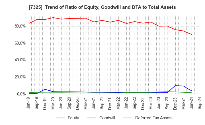 7325 IRRC Corporation: Trend of Ratio of Equity, Goodwill and DTA to Total Assets