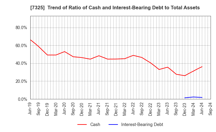 7325 IRRC Corporation: Trend of Ratio of Cash and Interest-Bearing Debt to Total Assets