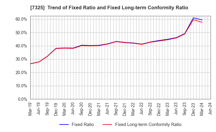 7325 IRRC Corporation: Trend of Fixed Ratio and Fixed Long-term Conformity Ratio