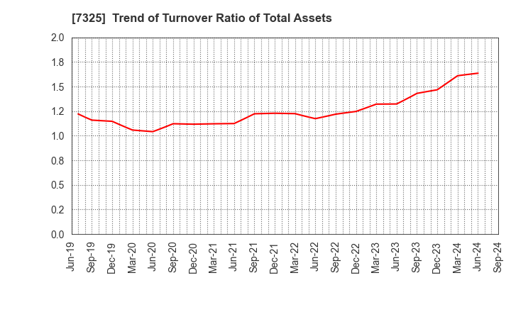 7325 IRRC Corporation: Trend of Turnover Ratio of Total Assets