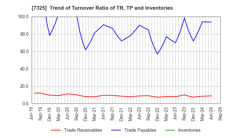 7325 IRRC Corporation: Trend of Turnover Ratio of TR, TP and Inventories