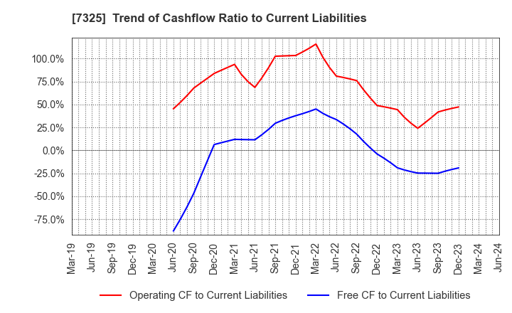 7325 IRRC Corporation: Trend of Cashflow Ratio to Current Liabilities