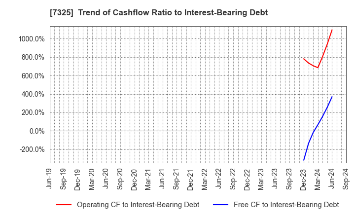 7325 IRRC Corporation: Trend of Cashflow Ratio to Interest-Bearing Debt