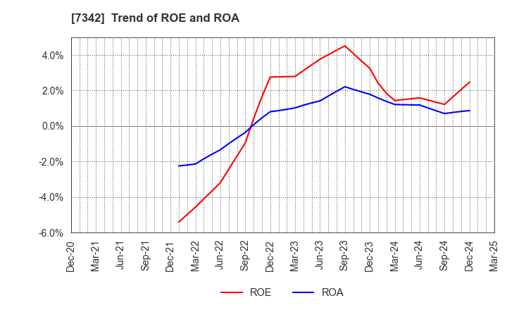 7342 WealthNavi Inc.: Trend of ROE and ROA