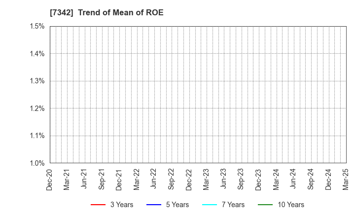 7342 WealthNavi Inc.: Trend of Mean of ROE