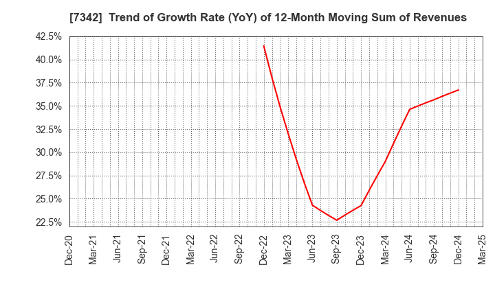 7342 WealthNavi Inc.: Trend of Growth Rate (YoY) of 12-Month Moving Sum of Revenues