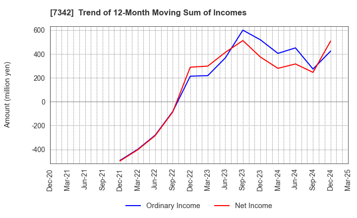 7342 WealthNavi Inc.: Trend of 12-Month Moving Sum of Incomes