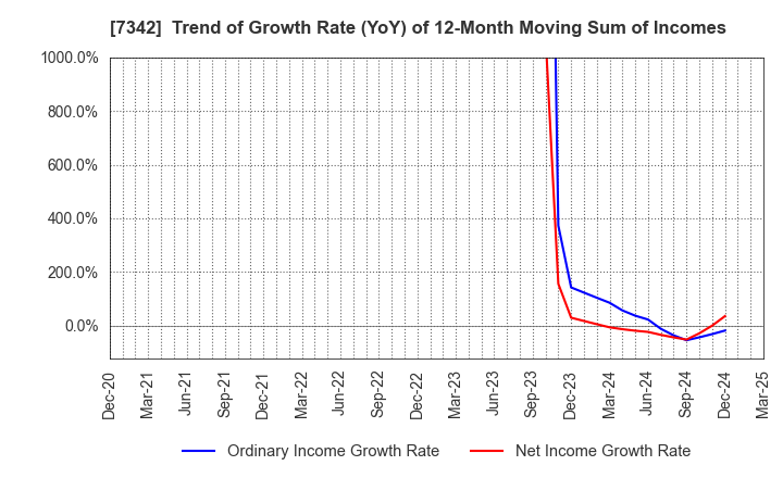 7342 WealthNavi Inc.: Trend of Growth Rate (YoY) of 12-Month Moving Sum of Incomes