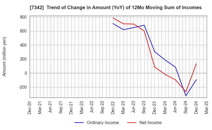 7342 WealthNavi Inc.: Trend of Change in Amount (YoY) of 12Mo Moving Sum of Incomes