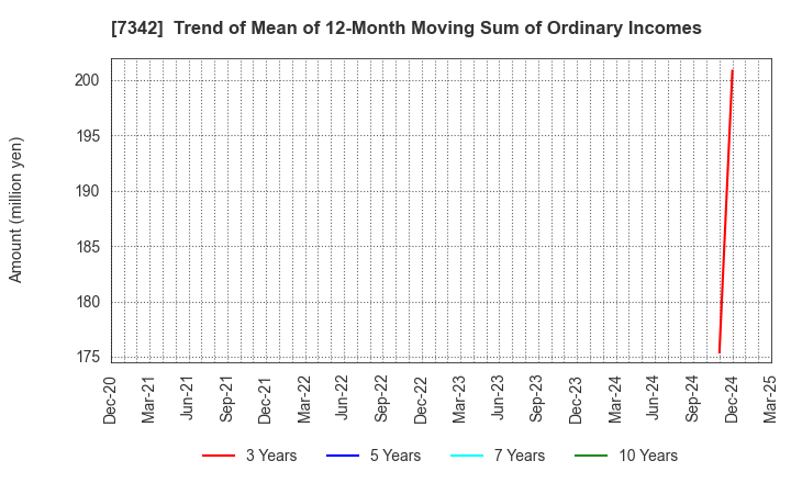 7342 WealthNavi Inc.: Trend of Mean of 12-Month Moving Sum of Ordinary Incomes