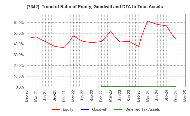 7342 WealthNavi Inc.: Trend of Ratio of Equity, Goodwill and DTA to Total Assets