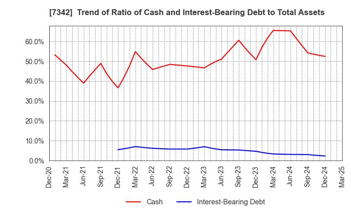 7342 WealthNavi Inc.: Trend of Ratio of Cash and Interest-Bearing Debt to Total Assets