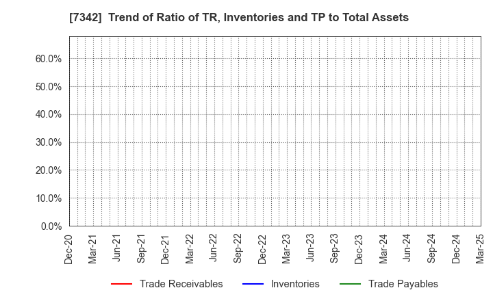 7342 WealthNavi Inc.: Trend of Ratio of TR, Inventories and TP to Total Assets