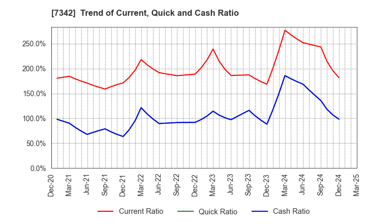 7342 WealthNavi Inc.: Trend of Current, Quick and Cash Ratio