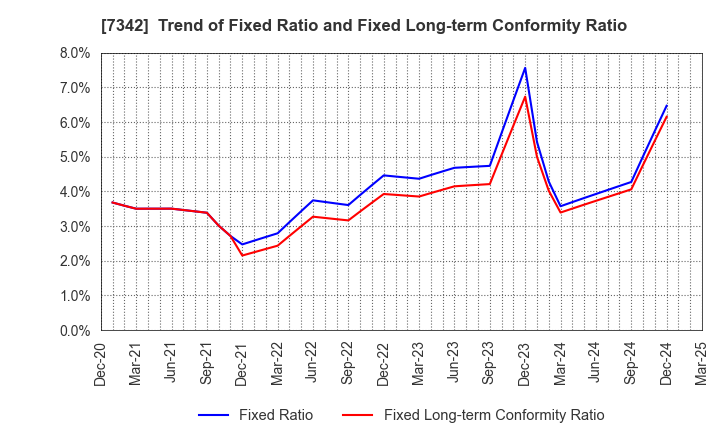 7342 WealthNavi Inc.: Trend of Fixed Ratio and Fixed Long-term Conformity Ratio