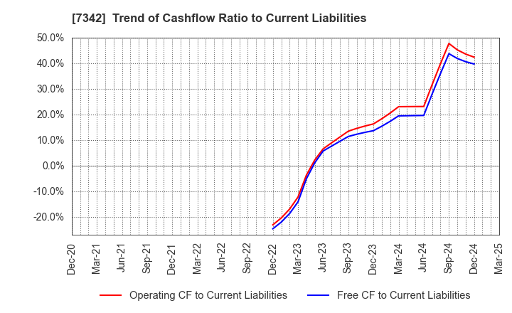 7342 WealthNavi Inc.: Trend of Cashflow Ratio to Current Liabilities