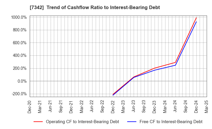 7342 WealthNavi Inc.: Trend of Cashflow Ratio to Interest-Bearing Debt