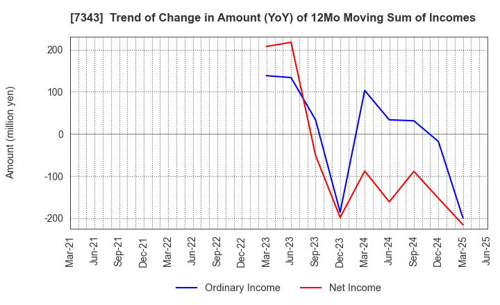 7343 Broad-Minded Co.,Ltd.: Trend of Change in Amount (YoY) of 12Mo Moving Sum of Incomes