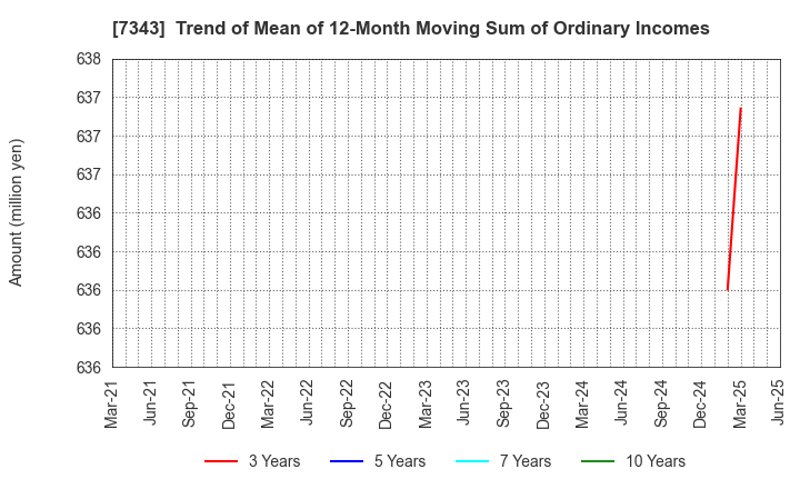 7343 Broad-Minded Co.,Ltd.: Trend of Mean of 12-Month Moving Sum of Ordinary Incomes