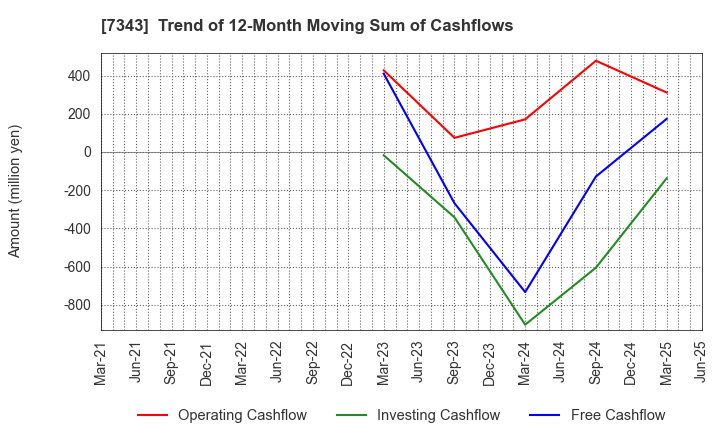 7343 Broad-Minded Co.,Ltd.: Trend of 12-Month Moving Sum of Cashflows