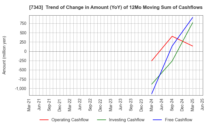 7343 Broad-Minded Co.,Ltd.: Trend of Change in Amount (YoY) of 12Mo Moving Sum of Cashflows